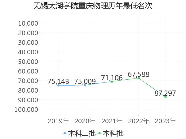 最低分名次