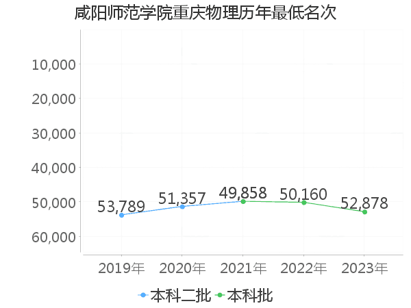 最低分名次