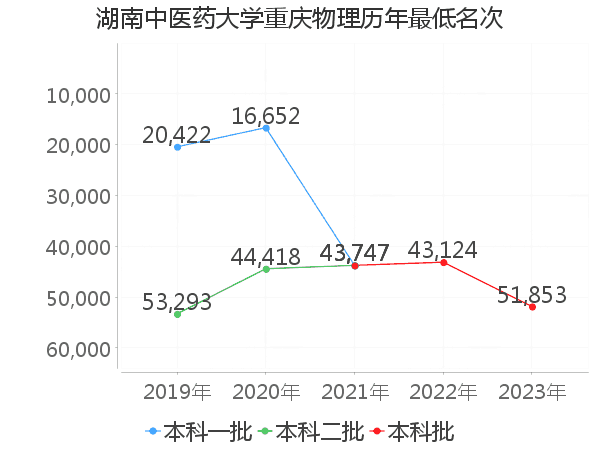 最低分名次