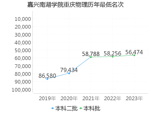 最低分名次