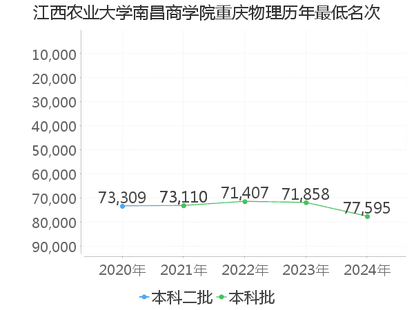 最低分名次