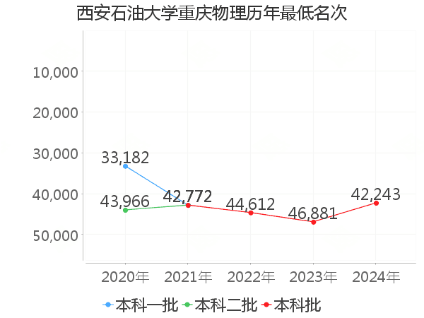 最低分名次