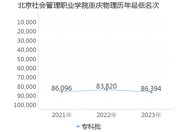 最低分名次