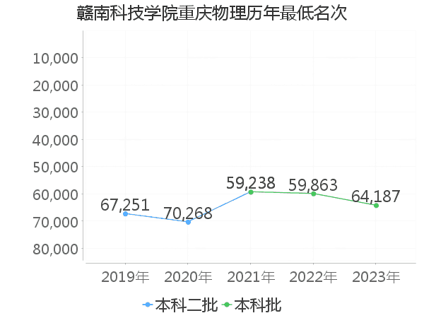 最低分名次