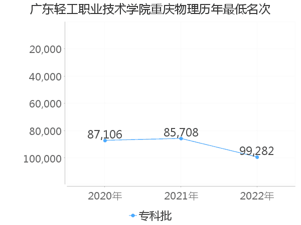 最低分名次