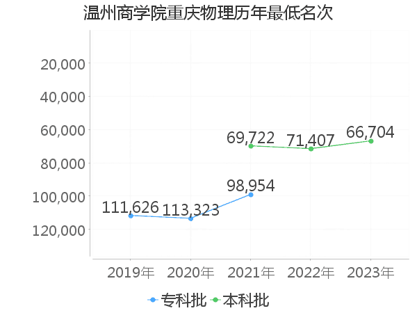 最低分名次