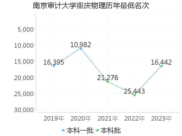 最低分名次