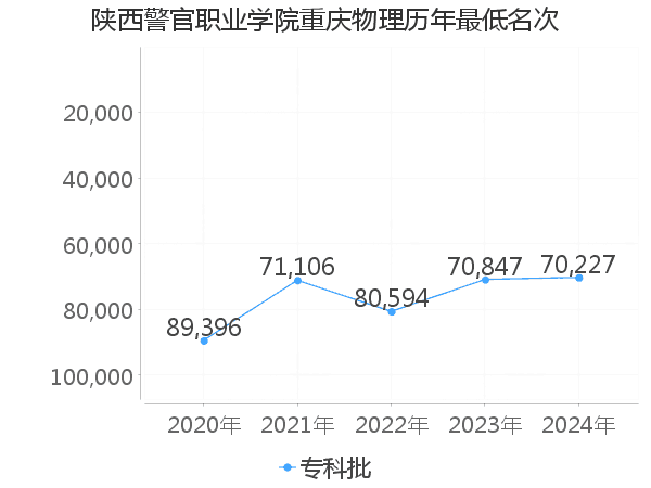 最低分名次