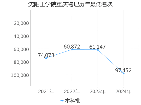 最低分名次