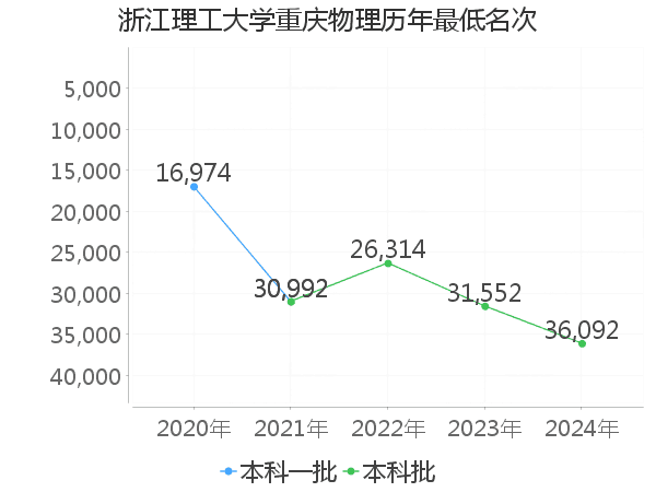 最低分名次