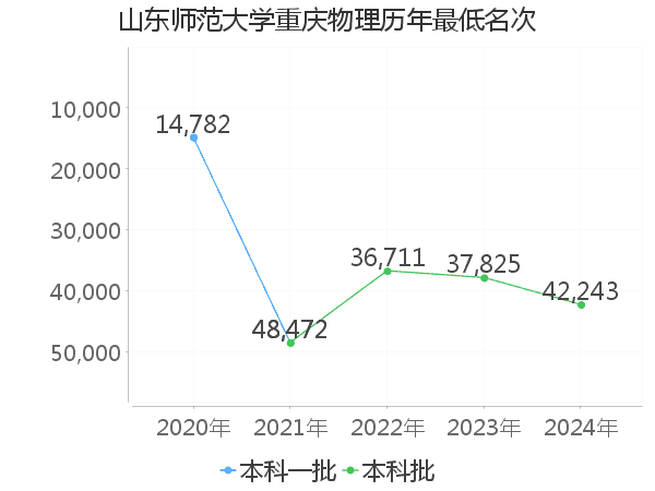 最低分名次