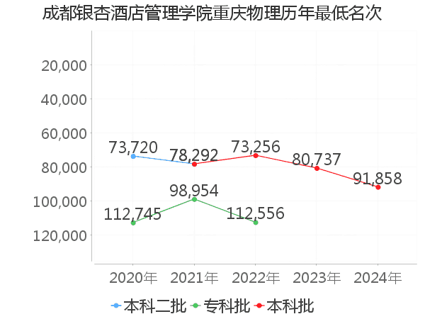 最低分名次