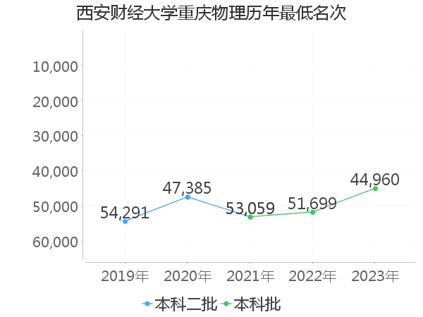 最低分名次