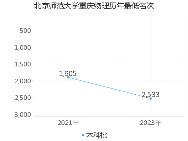 最低分名次