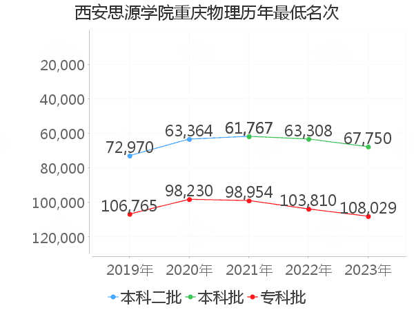 最低分名次