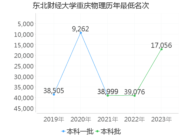 最低分名次