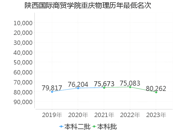 最低分名次