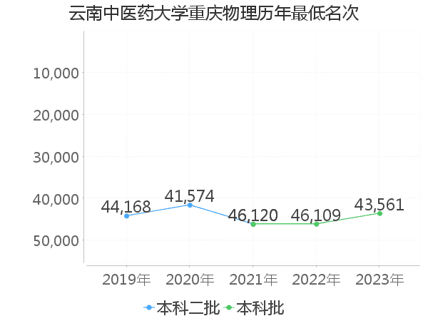 最低分名次