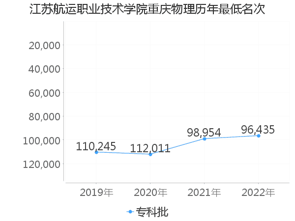 最低分名次