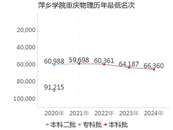 最低分名次