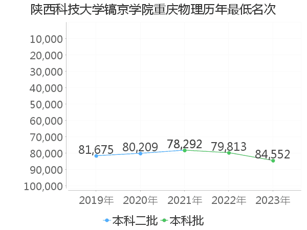 最低分名次