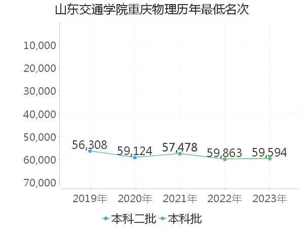 最低分名次