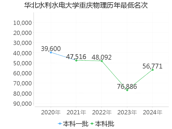 最低分名次