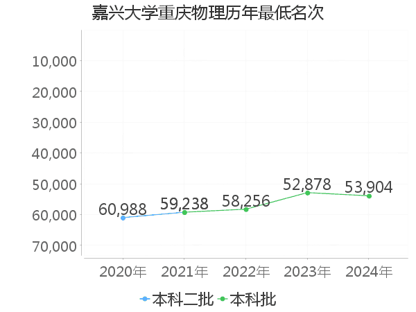 最低分名次