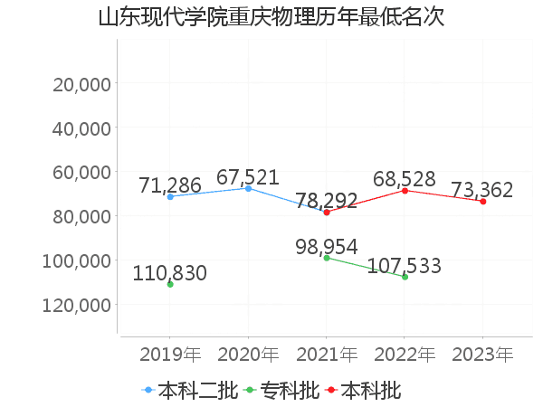 最低分名次