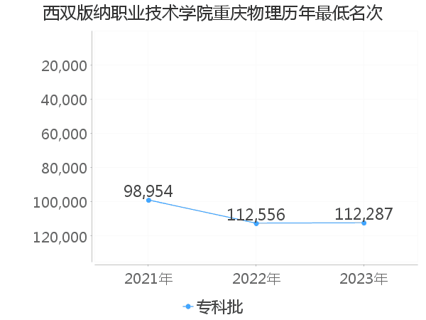 最低分名次