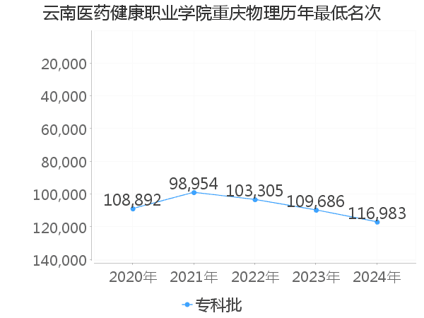 最低分名次