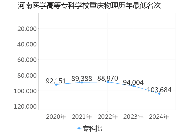 最低分名次