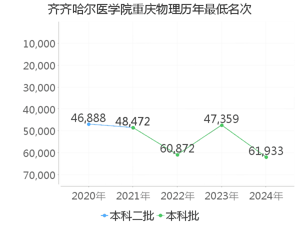 最低分名次