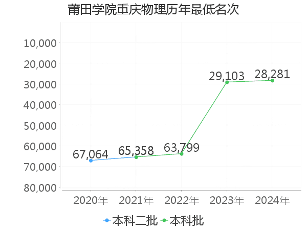 最低分名次