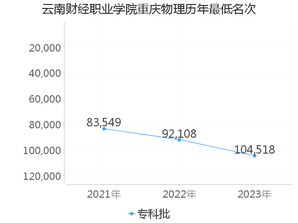 最低分名次