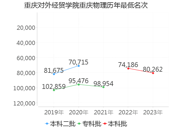 最低分名次