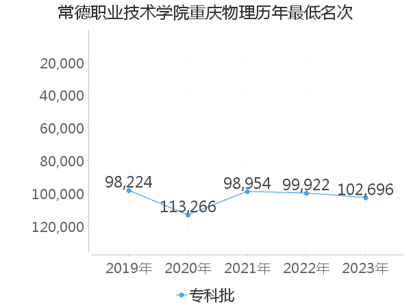 最低分名次