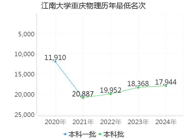 最低分名次