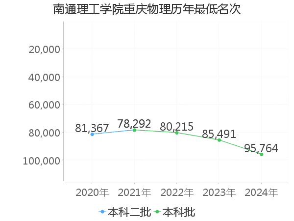 最低分名次