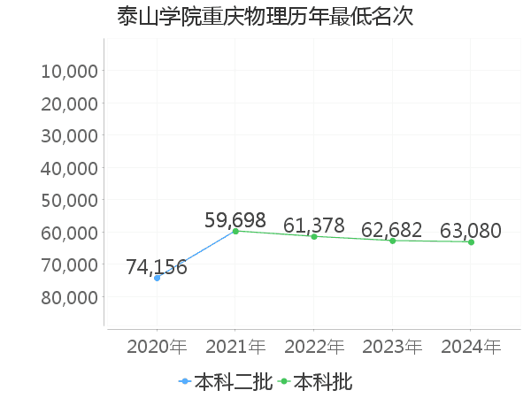 最低分名次