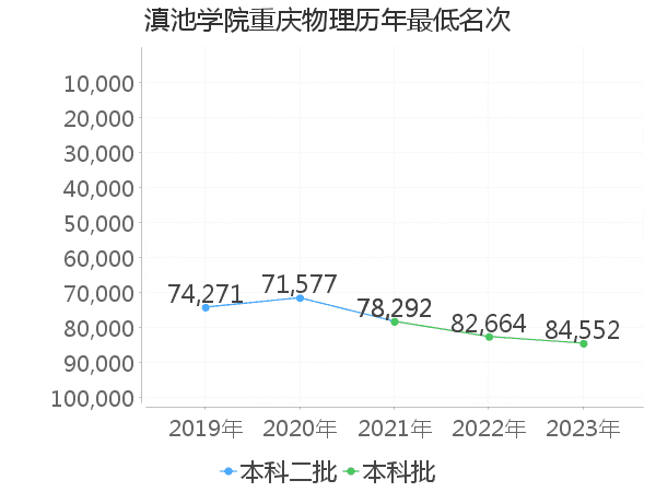 最低分名次