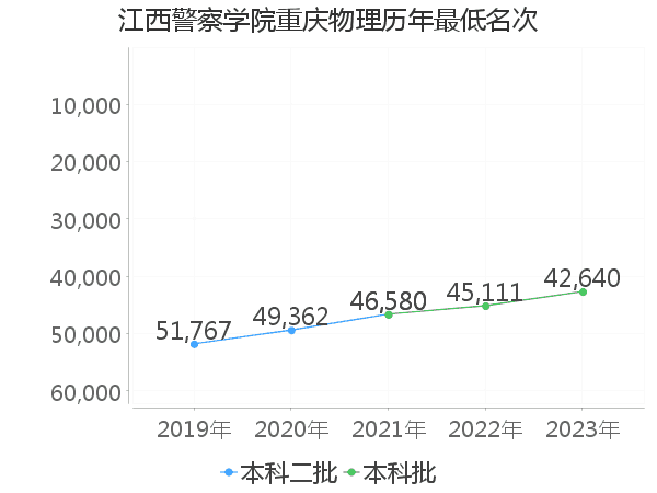 最低分名次