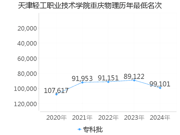 最低分名次