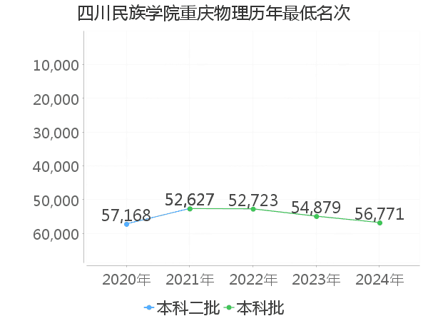 最低分名次