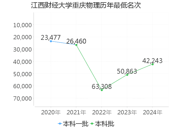 最低分名次