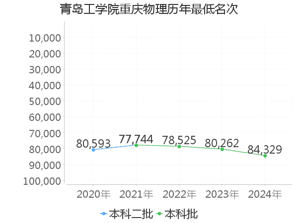 最低分名次