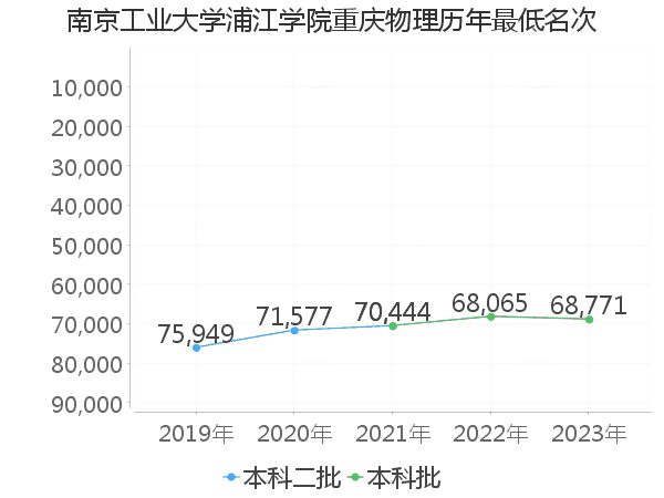 最低分名次