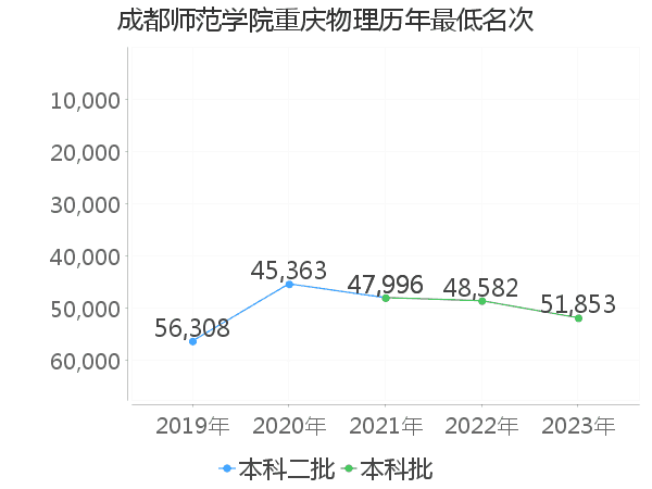 最低分名次