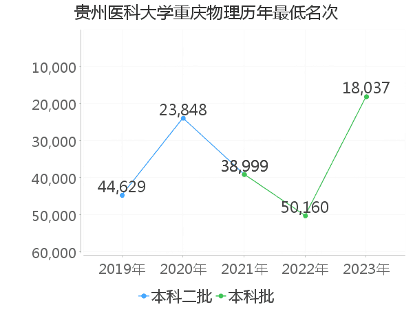 最低分名次