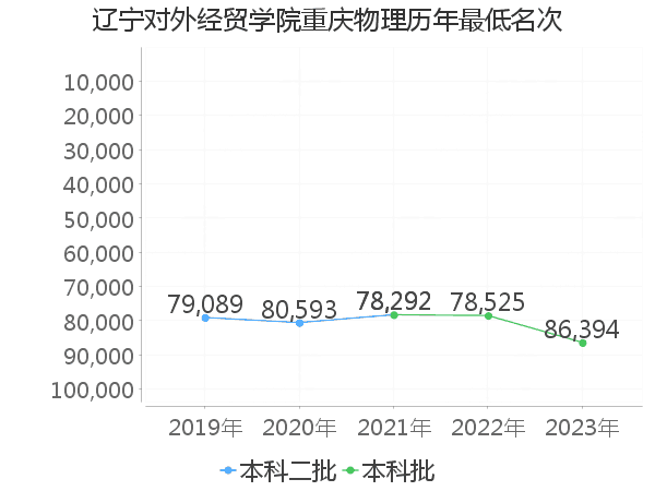 最低分名次